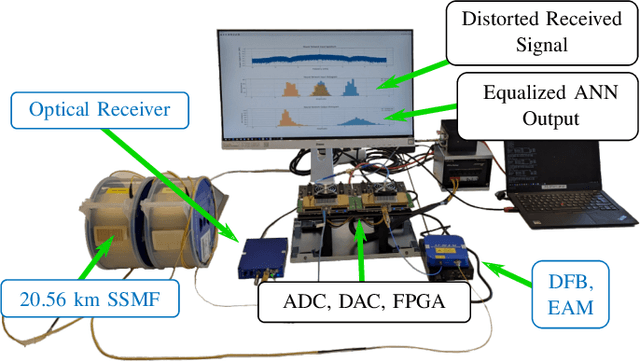 Figure 2 for Real-Time FPGA Demonstrator of ANN-Based Equalization for Optical Communications