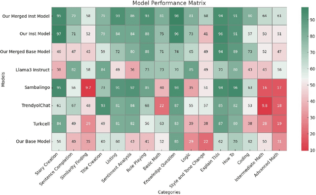 Figure 1 for Optimizing Large Language Models for Turkish: New Methodologies in Corpus Selection and Training