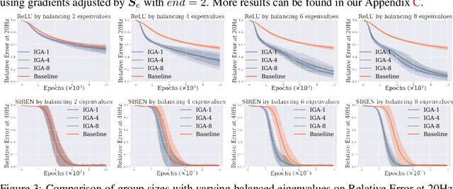 Figure 4 for Inductive Gradient Adjustment For Spectral Bias In Implicit Neural Representations