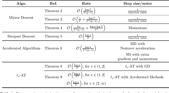 Figure 1 for Faster Margin Maximization Rates for Generic Optimization Methods