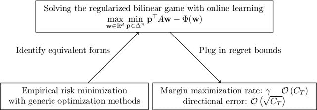 Figure 2 for Faster Margin Maximization Rates for Generic Optimization Methods