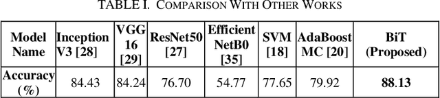 Figure 4 for Classification of Melanocytic Nevus Images using BigTransfer (BiT)