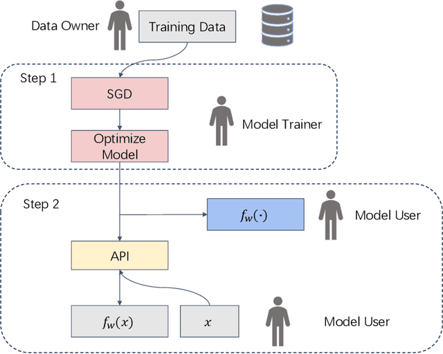 Figure 1 for AdaDPIGU: Differentially Private SGD with Adaptive Clipping and Importance-Based Gradient Updates for Deep Neural Networks