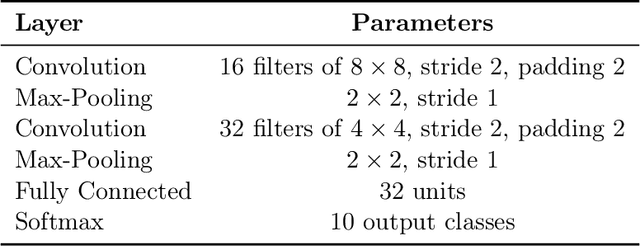 Figure 2 for AdaDPIGU: Differentially Private SGD with Adaptive Clipping and Importance-Based Gradient Updates for Deep Neural Networks