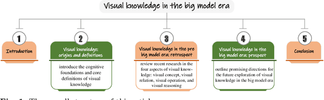 Figure 1 for Visual Knowledge in the Big Model Era: Retrospect and Prospect