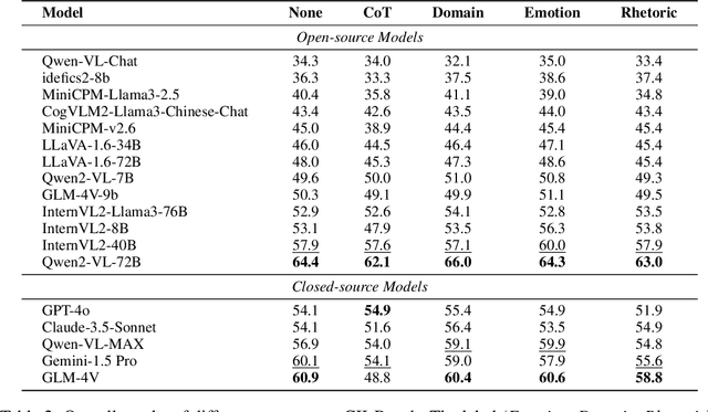 Figure 4 for Can MLLMs Understand the Deep Implication Behind Chinese Images?