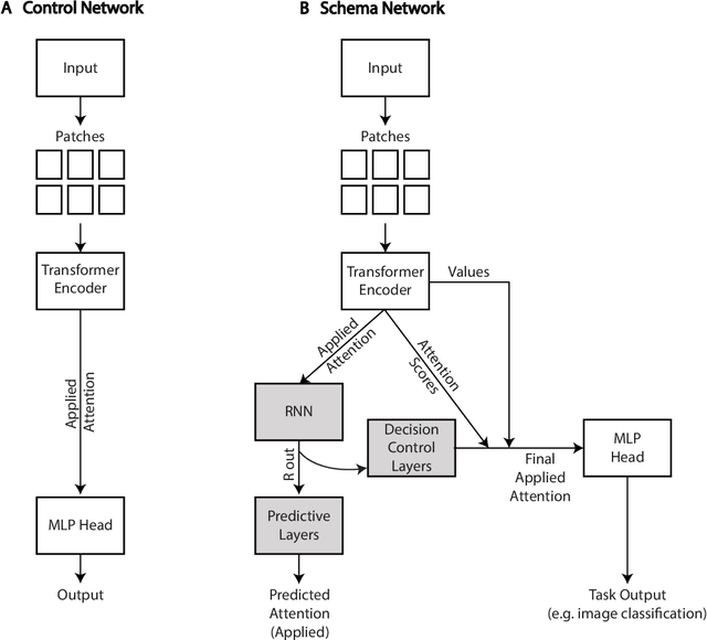 Figure 1 for Improving How Agents Cooperate: Attention Schemas in Artificial Neural Networks