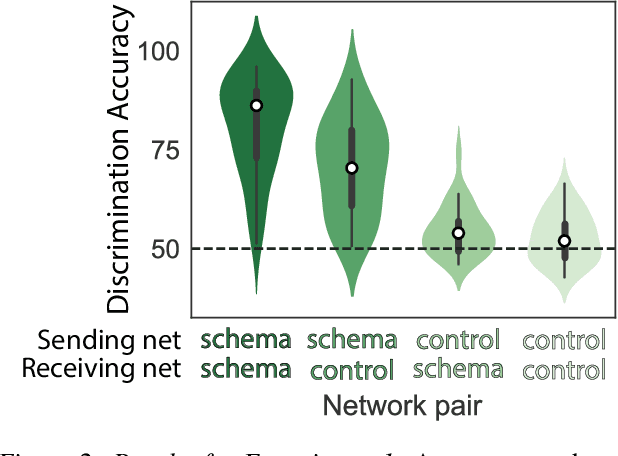 Figure 2 for Improving How Agents Cooperate: Attention Schemas in Artificial Neural Networks