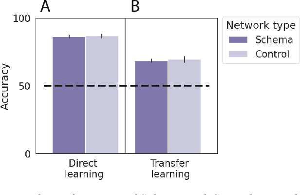 Figure 3 for Improving How Agents Cooperate: Attention Schemas in Artificial Neural Networks