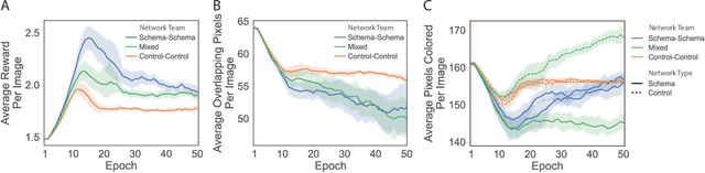 Figure 4 for Improving How Agents Cooperate: Attention Schemas in Artificial Neural Networks