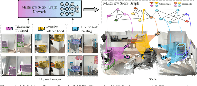 Figure 1 for Multiview Scene Graph