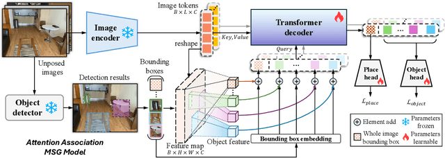 Figure 3 for Multiview Scene Graph