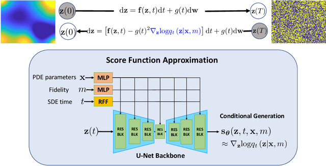 Figure 1 for Diffusion-Generative Multi-Fidelity Learning for Physical Simulation