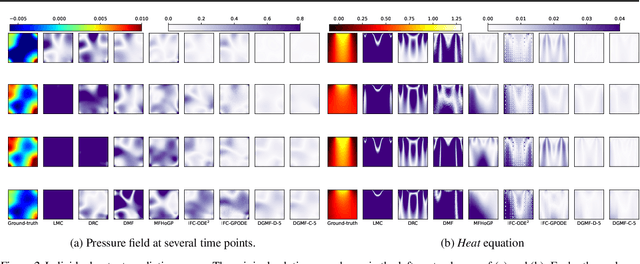 Figure 4 for Diffusion-Generative Multi-Fidelity Learning for Physical Simulation