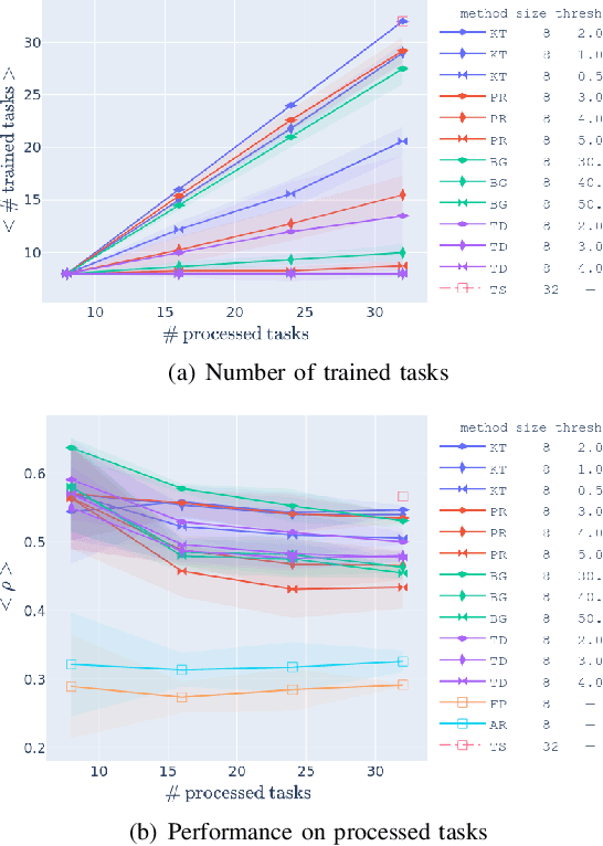 Figure 2 for Anomaly Detection for Scalable Task Grouping in Reinforcement Learning-based RAN Optimization