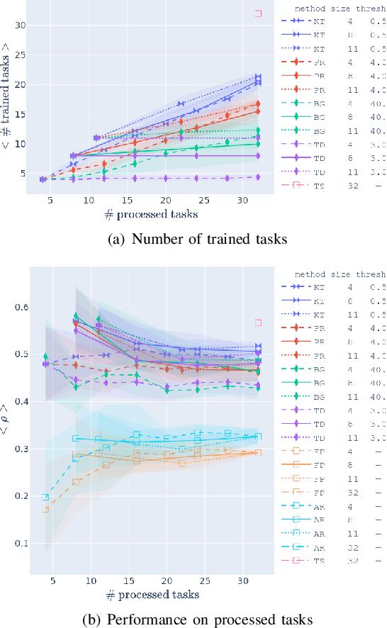 Figure 3 for Anomaly Detection for Scalable Task Grouping in Reinforcement Learning-based RAN Optimization