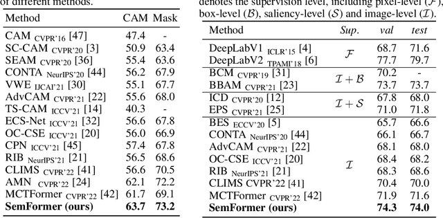 Figure 3 for SemFormer: Semantic Guided Activation Transformer for Weakly Supervised Semantic Segmentation