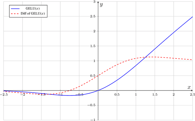 Figure 3 for GELU Activation Function in Deep Learning: A Comprehensive Mathematical Analysis and Performance