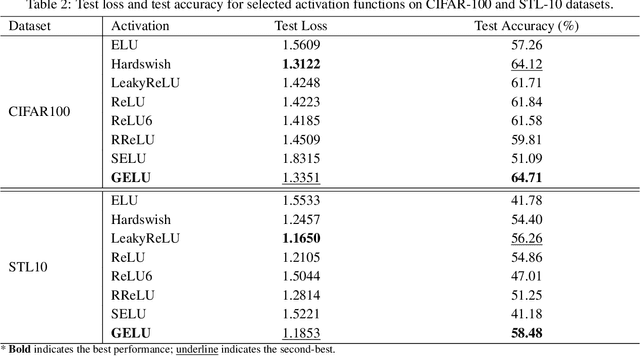 Figure 4 for GELU Activation Function in Deep Learning: A Comprehensive Mathematical Analysis and Performance