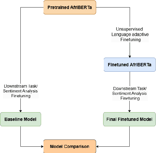 Figure 1 for Investigating the Impact of Language-Adaptive Fine-Tuning on Sentiment Analysis in Hausa Language Using AfriBERTa