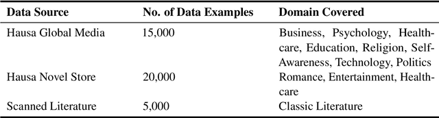 Figure 2 for Investigating the Impact of Language-Adaptive Fine-Tuning on Sentiment Analysis in Hausa Language Using AfriBERTa