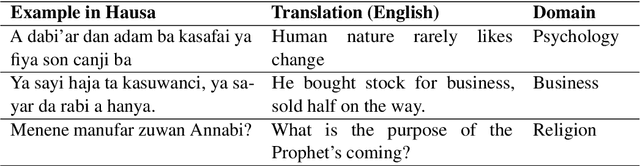 Figure 3 for Investigating the Impact of Language-Adaptive Fine-Tuning on Sentiment Analysis in Hausa Language Using AfriBERTa