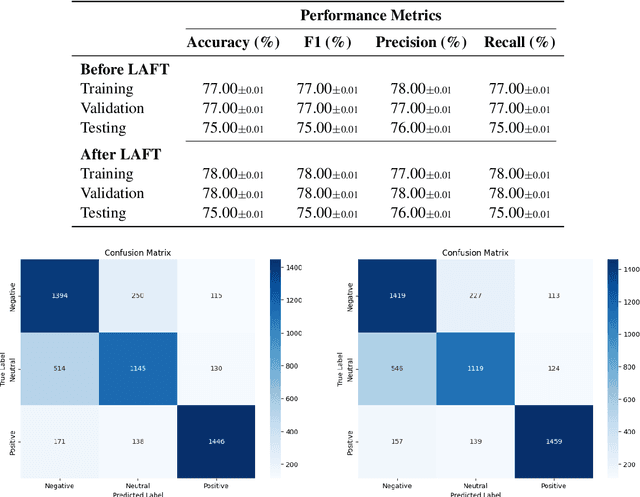 Figure 4 for Investigating the Impact of Language-Adaptive Fine-Tuning on Sentiment Analysis in Hausa Language Using AfriBERTa