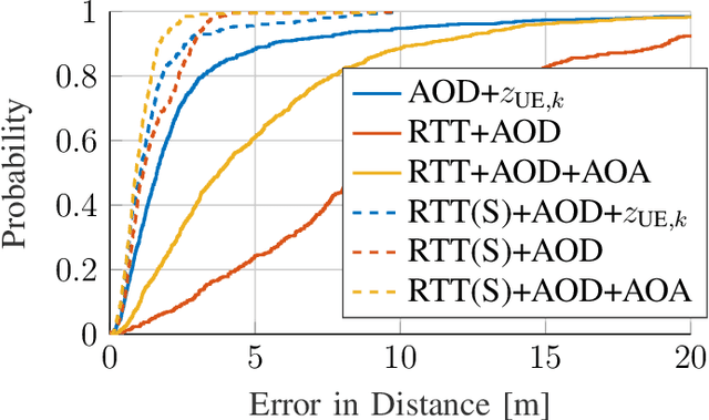 Figure 2 for Experimental Validation of Single BS 5G mmWave Positioning and Mapping for Intelligent Transport