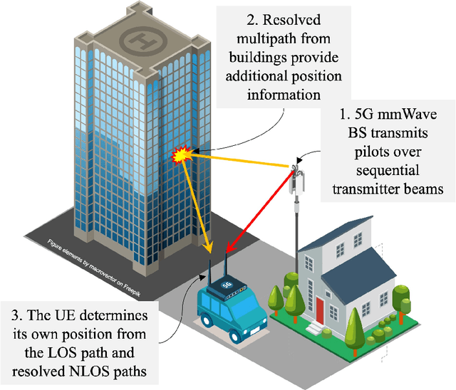 Figure 1 for Experimental Validation of Single BS 5G mmWave Positioning and Mapping for Intelligent Transport