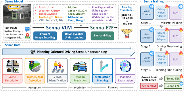 Figure 1 for Senna: Bridging Large Vision-Language Models and End-to-End Autonomous Driving