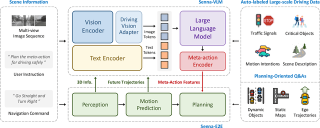 Figure 3 for Senna: Bridging Large Vision-Language Models and End-to-End Autonomous Driving