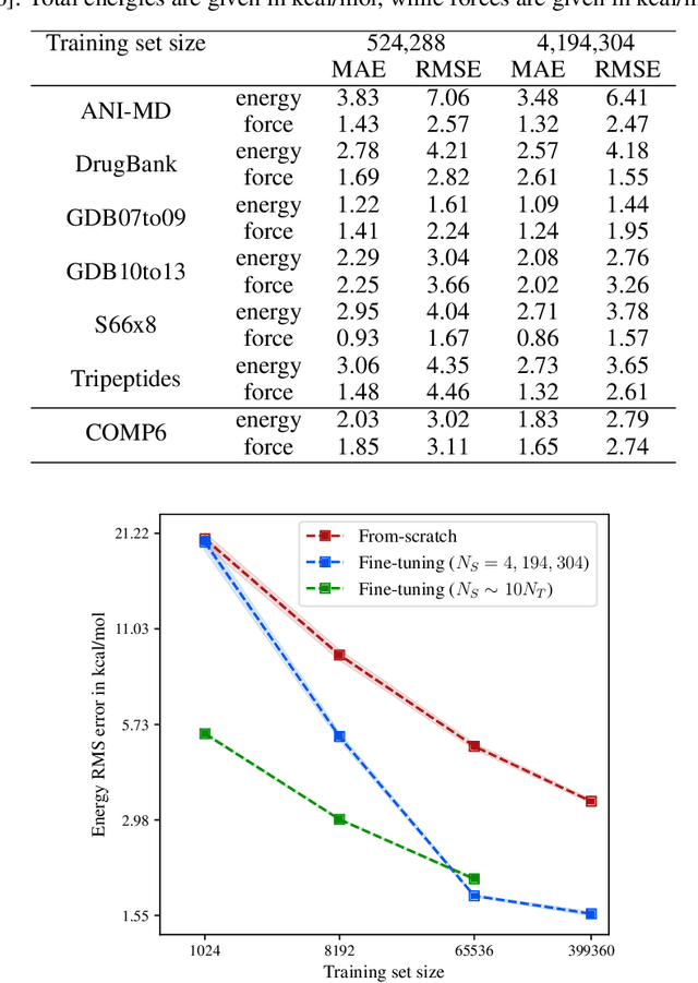 Figure 2 for Transfer learning for chemically accurate interatomic neural network potentials