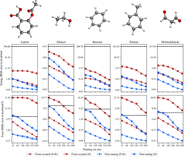 Figure 3 for Transfer learning for chemically accurate interatomic neural network potentials