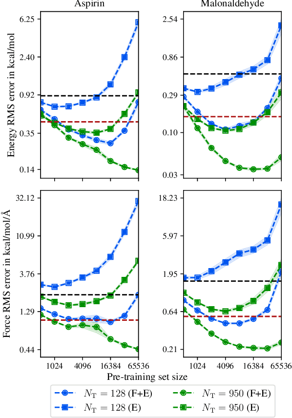 Figure 4 for Transfer learning for chemically accurate interatomic neural network potentials