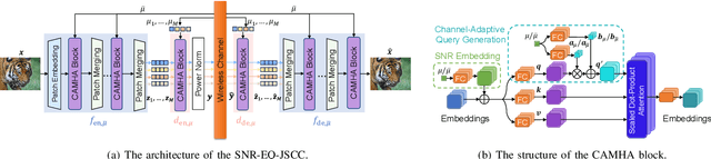 Figure 1 for SNR-EQ-JSCC: Joint Source-Channel Coding with SNR-Based Embedding and Query