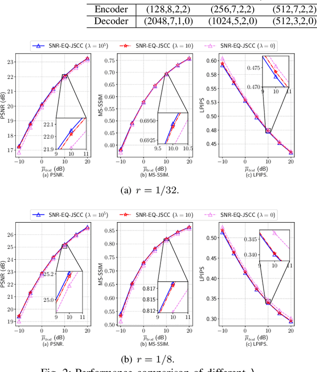 Figure 2 for SNR-EQ-JSCC: Joint Source-Channel Coding with SNR-Based Embedding and Query