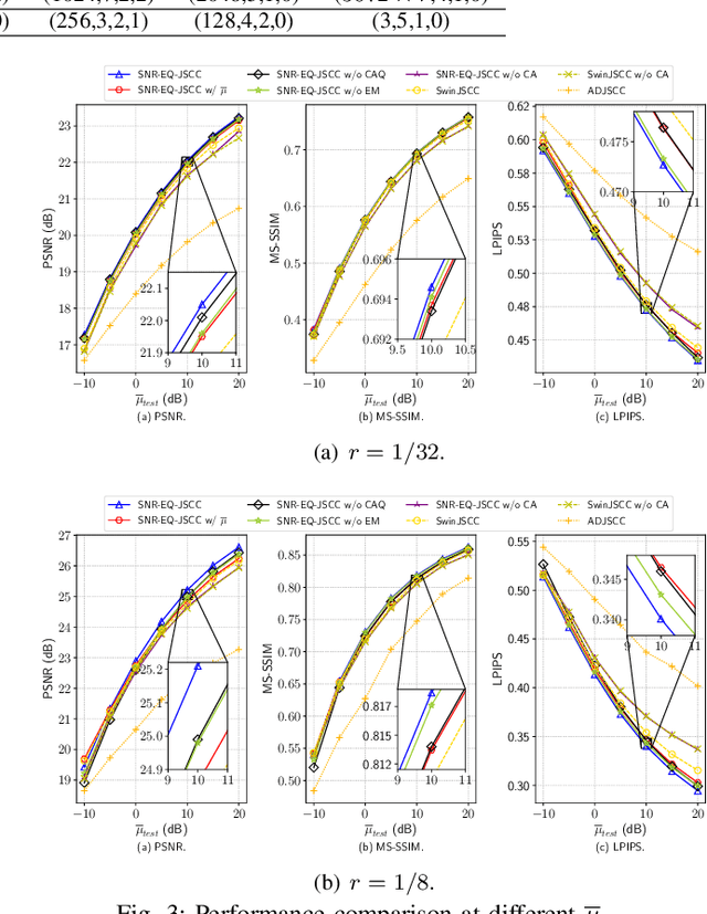 Figure 3 for SNR-EQ-JSCC: Joint Source-Channel Coding with SNR-Based Embedding and Query