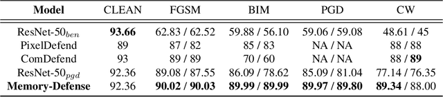 Figure 2 for Memory Defense: More Robust Classification via a Memory-Masking Autoencoder