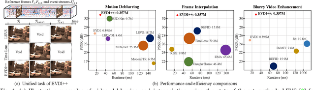 Figure 1 for EVDI++: Event-based Video Deblurring and Interpolation via Self-Supervised Learning
