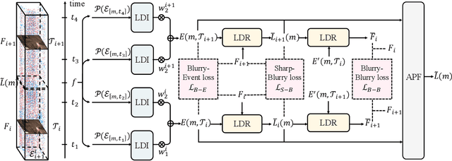 Figure 3 for EVDI++: Event-based Video Deblurring and Interpolation via Self-Supervised Learning
