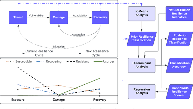 Figure 2 for PRIME: A CyberGIS Platform for Resilience Inference Measurement and Enhancement