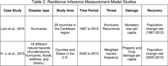 Figure 3 for PRIME: A CyberGIS Platform for Resilience Inference Measurement and Enhancement