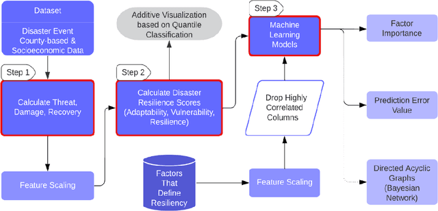 Figure 4 for PRIME: A CyberGIS Platform for Resilience Inference Measurement and Enhancement
