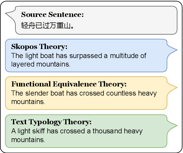 Figure 1 for Rethinking Human-like Translation Strategy: Integrating Drift-Diffusion Model with Large Language Models for Machine Translation