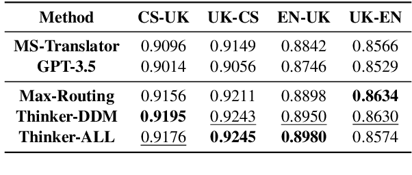 Figure 4 for Rethinking Human-like Translation Strategy: Integrating Drift-Diffusion Model with Large Language Models for Machine Translation