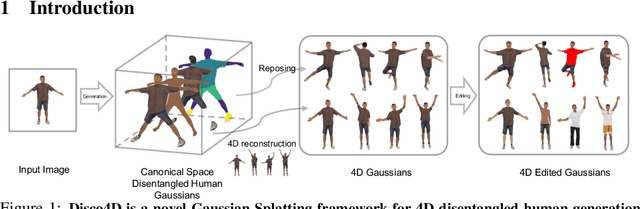 Figure 1 for Disco4D: Disentangled 4D Human Generation and Animation from a Single Image