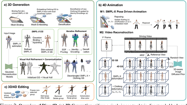 Figure 3 for Disco4D: Disentangled 4D Human Generation and Animation from a Single Image