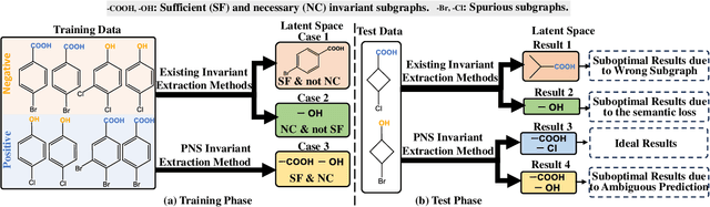 Figure 1 for Unifying Invariance and Spuriousity for Graph Out-of-Distribution via Probability of Necessity and Sufficiency