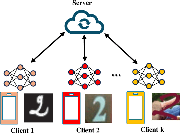 Figure 1 for Robust Federated Learning on Edge Devices with Domain Heterogeneity