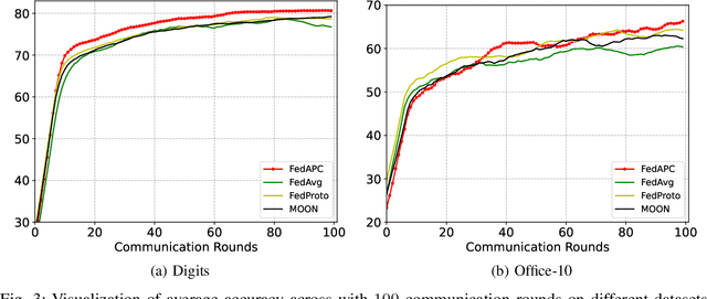 Figure 3 for Robust Federated Learning on Edge Devices with Domain Heterogeneity
